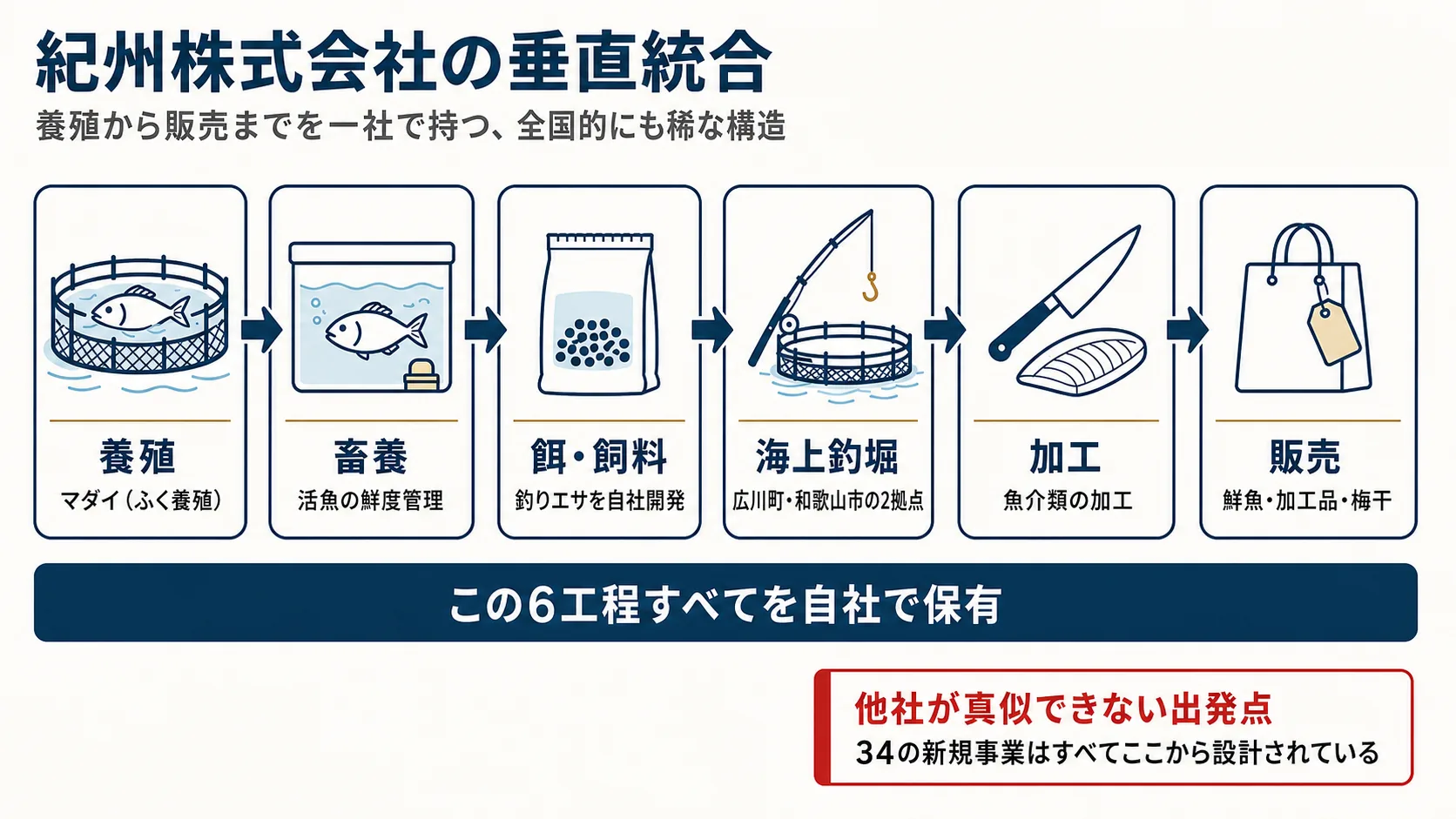 養殖から販売までの6工程を自社で保有する垂直統合。34案すべての出発点となる。