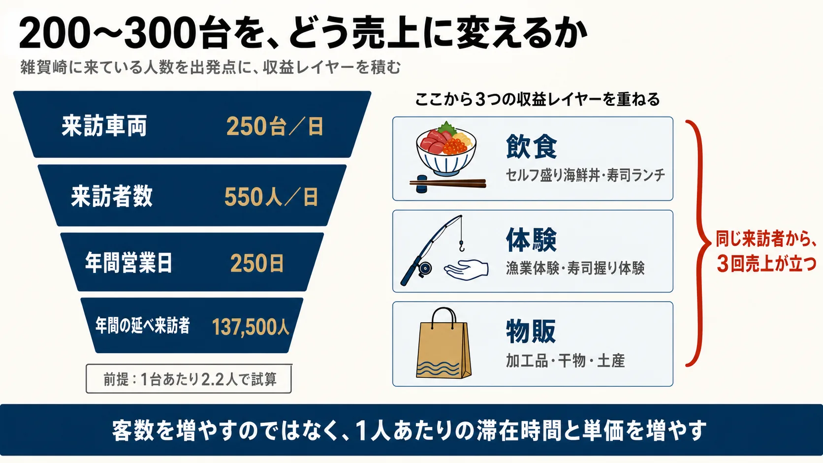 来訪車両を収益に変換するファネル。客数ではなく滞在時間と単価を増やす設計。