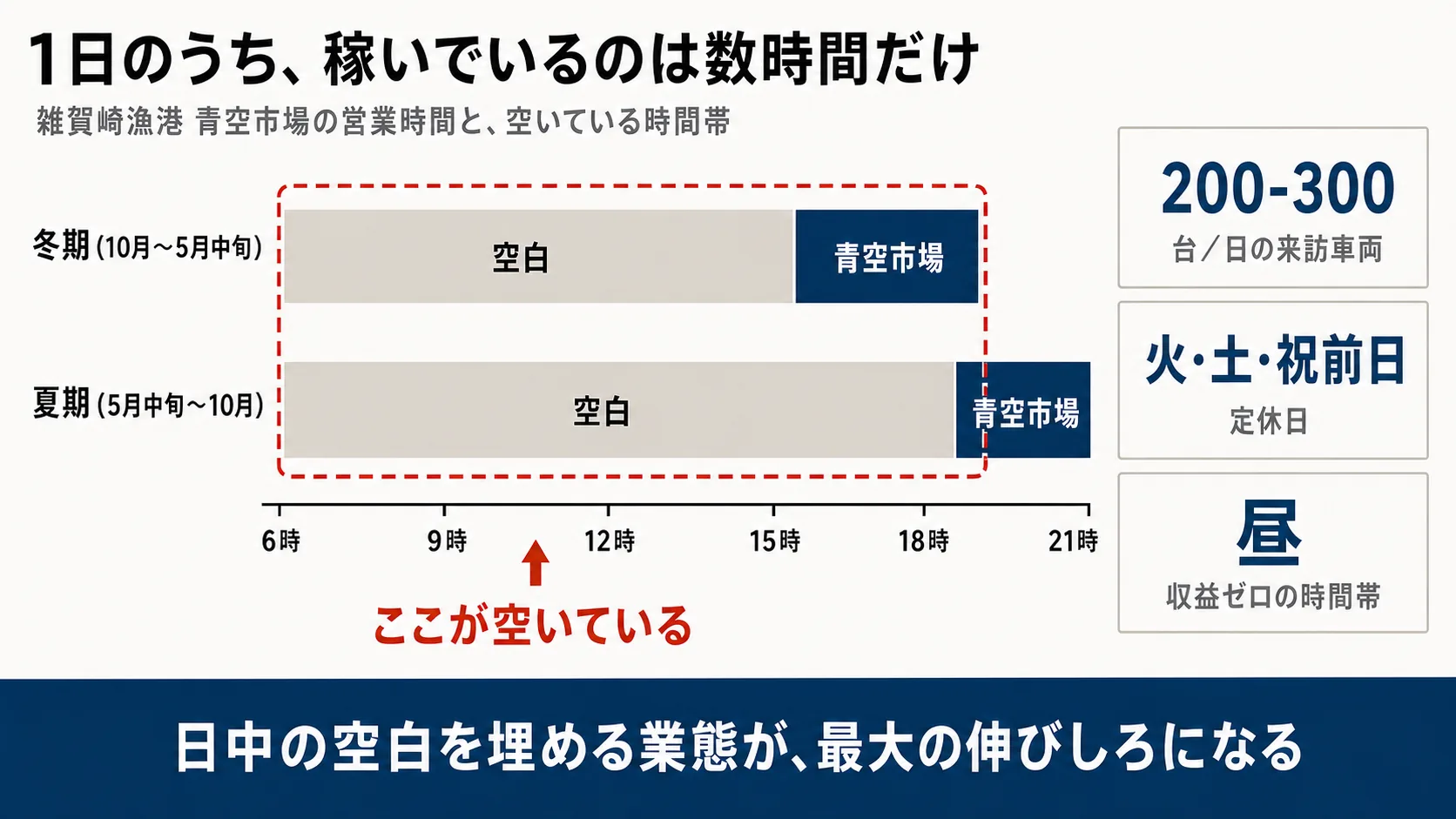 青空市場の営業時間。冬は15時、夏は19時開始で、日中は収益ゼロの時間帯が続く。