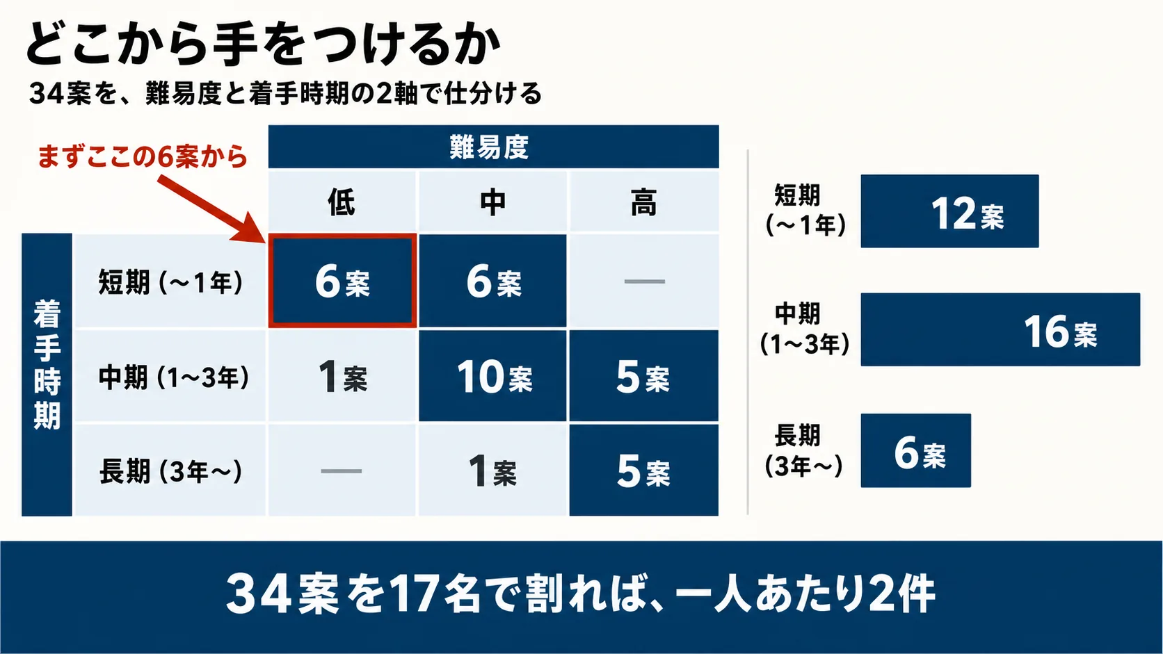 難易度と着手時期の2軸で34案を仕分ける。短期かつ難易度低の6案が最初の塊になる。