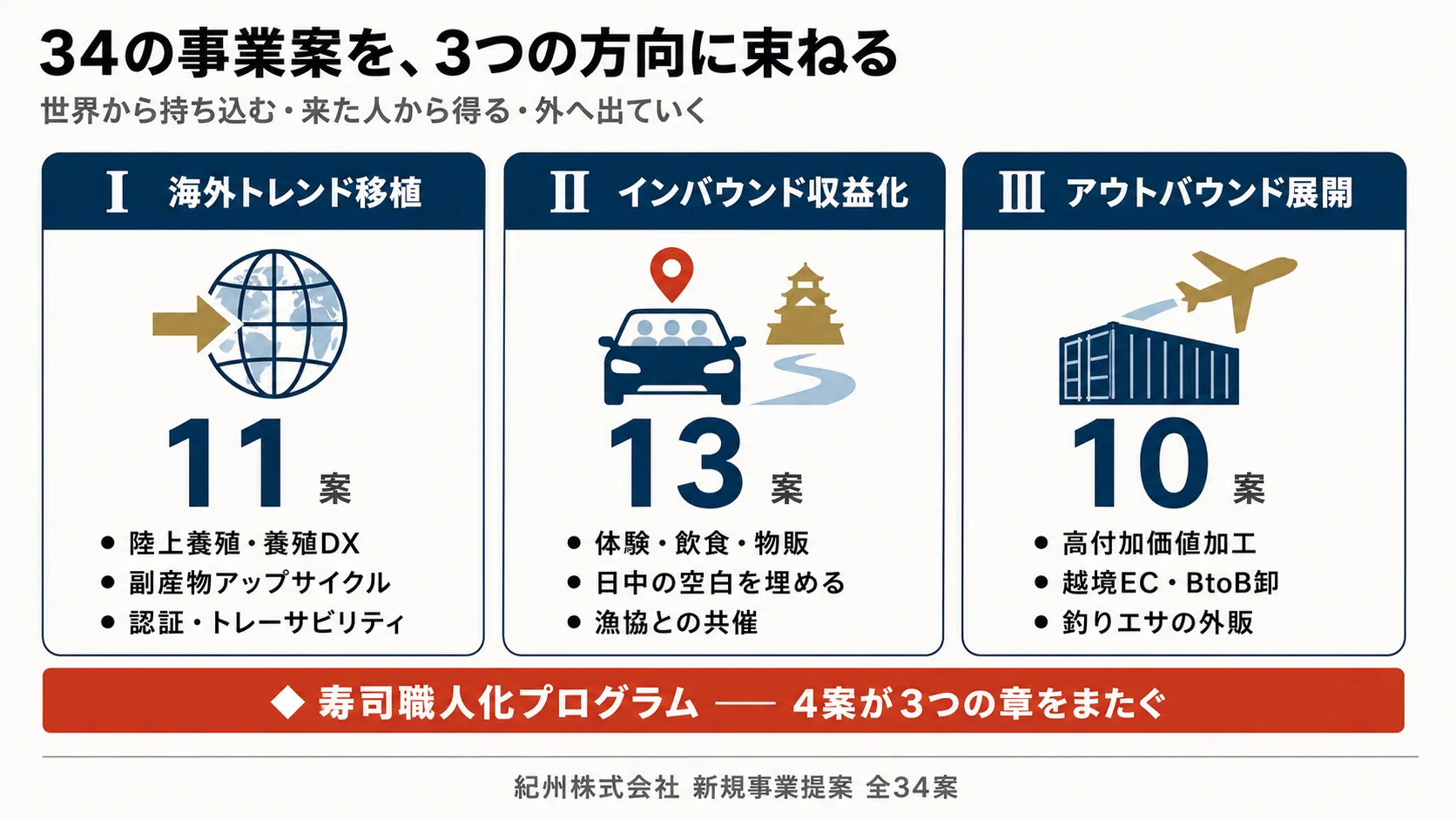 34案の全体構造。3つの方向に束ね、寿司職人化プログラム4案が章をまたいで走る。