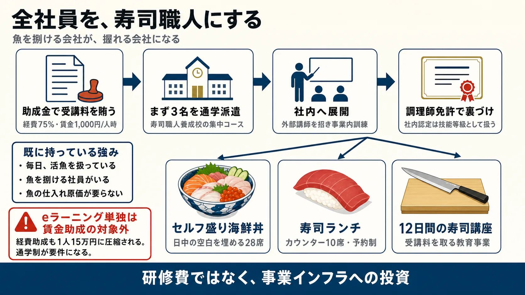寿司職人化プログラムの全体像。eラーニング単独は賃金助成の対象外のため、通学派遣を主軸に置く。