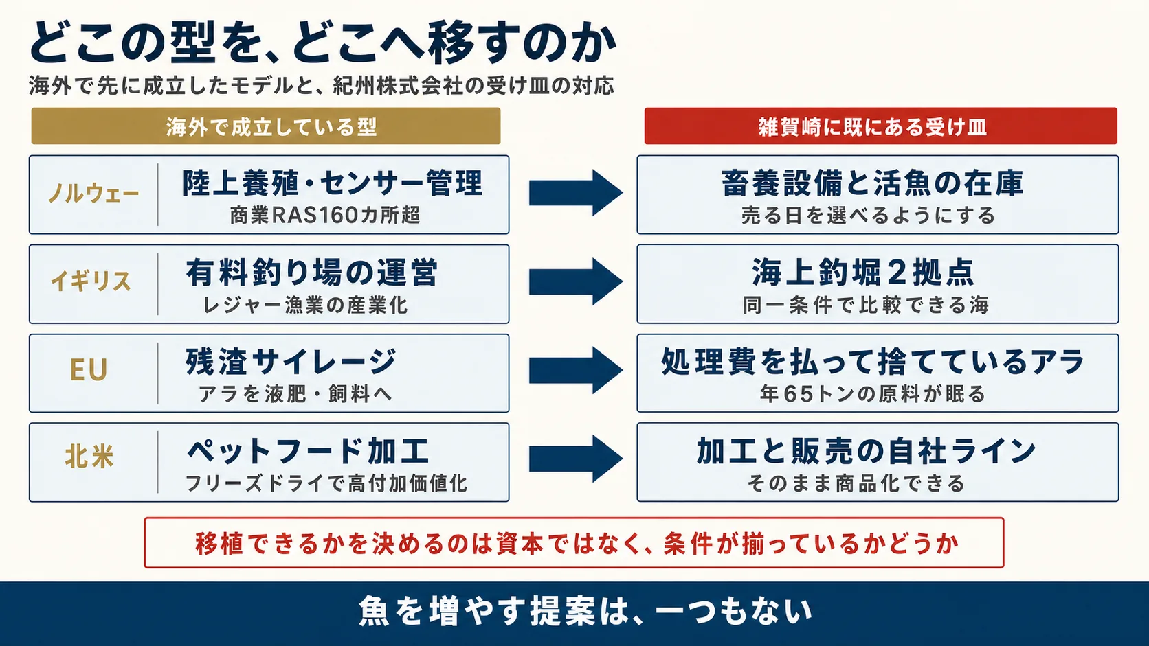 海外の型と、雑賀崎に既にある受け皿の対応関係。移植の可否を決めるのは条件である。