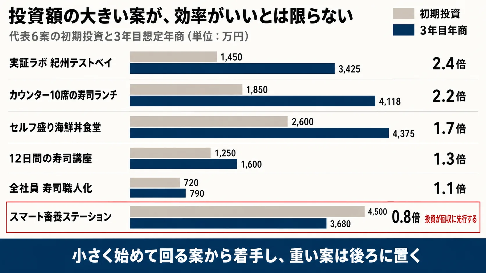 代表6案の初期投資と3年目想定年商。投資額の大きさと回収効率は一致しない。
