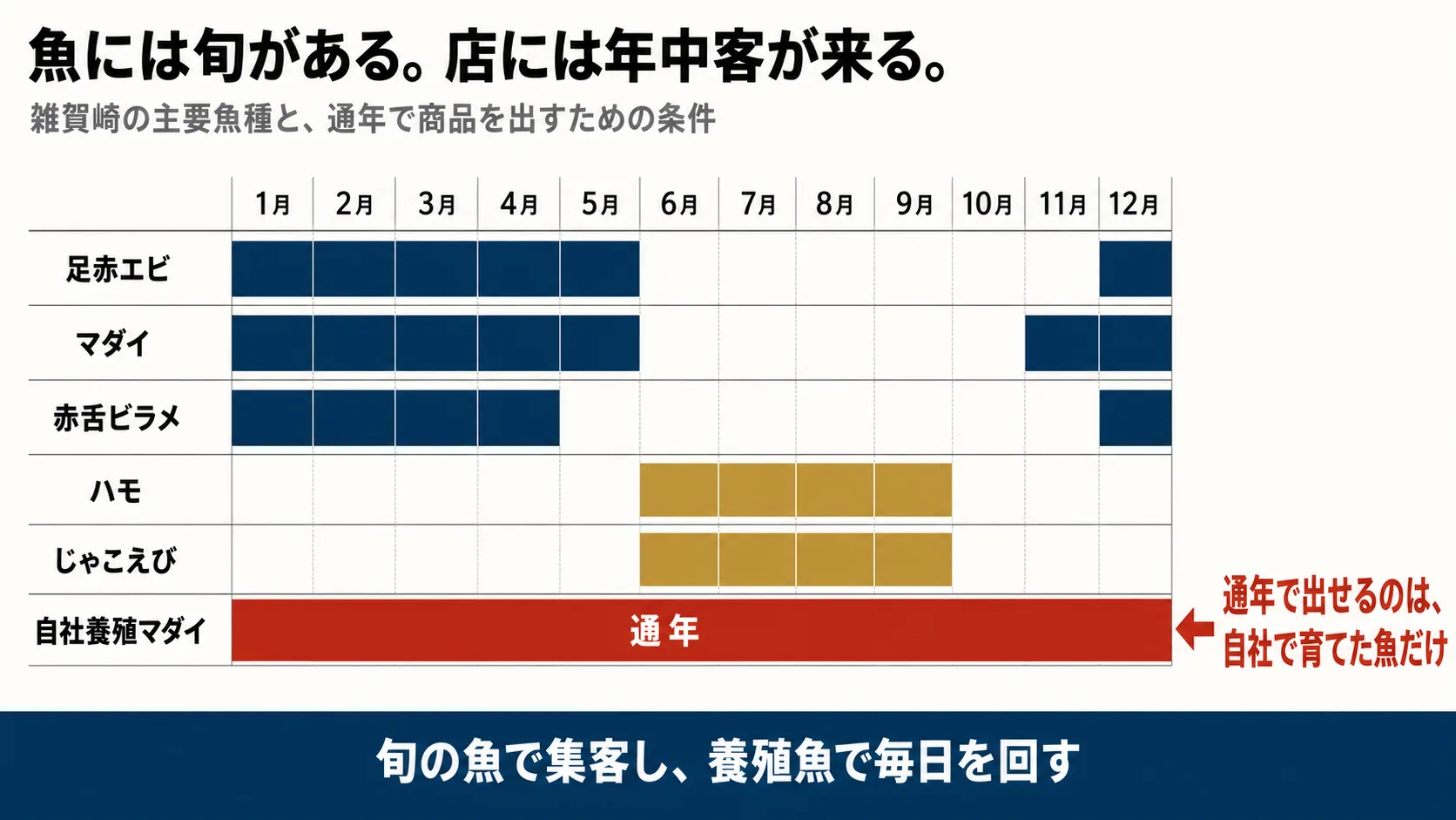 主要魚種の旬。通年で商品を出せるのは自社養殖のマダイだけという構造的な制約。